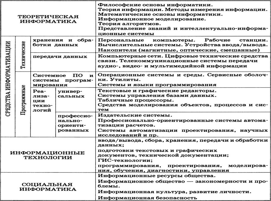 Теоретическая часть проекта по информатике